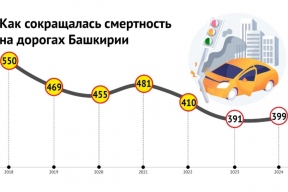 В Башкирии рассказали о значительном снижении смертности на дорогах